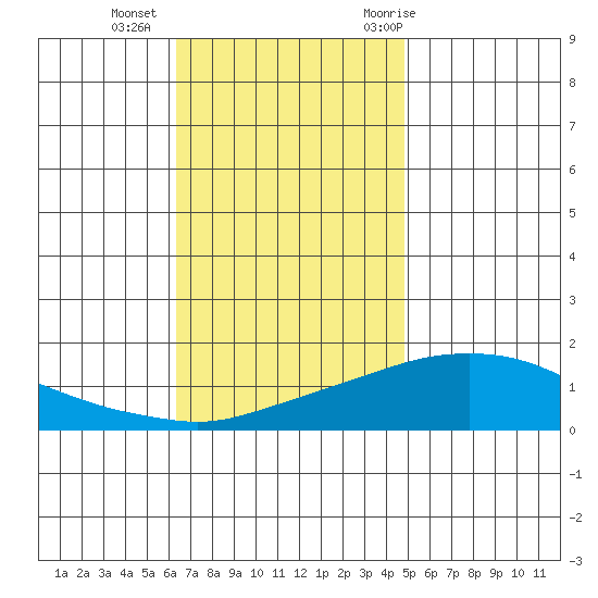 Bon Secour tide chart for Friday, November 24, 2023