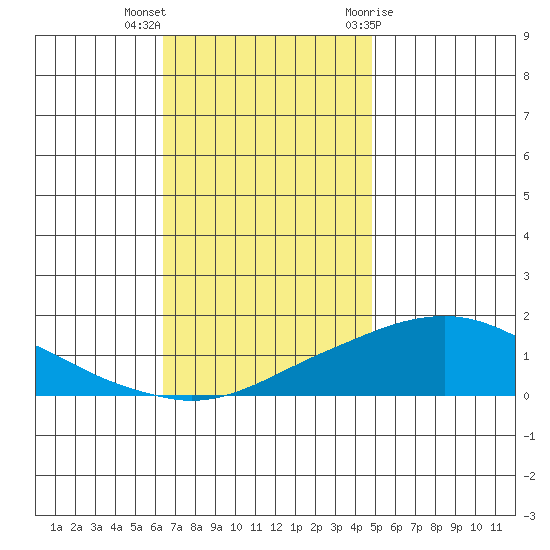 Bon Secour tide chart for Saturday, November 25, 2023