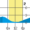 Bon Secour tide chart for Thursday, November 2, 2023