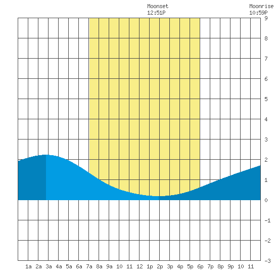 Bon Secour tide chart for Friday, November 3, 2023