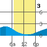 Bon Secour tide chart for Friday, November 3, 2023