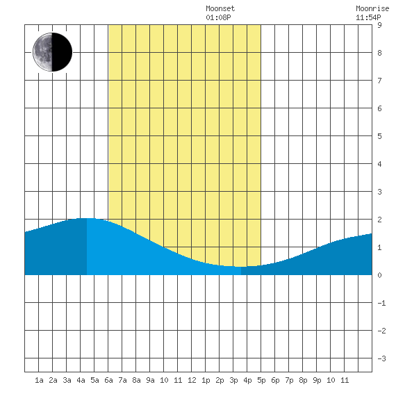 Bon Secour tide chart for Sunday, November 5, 2023