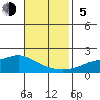 Bon Secour tide chart for Sunday, November 5, 2023