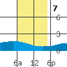 Bon Secour tide chart for Tuesday, November 7, 2023