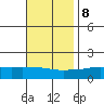 Bon Secour tide chart for Wednesday, November 8, 2023