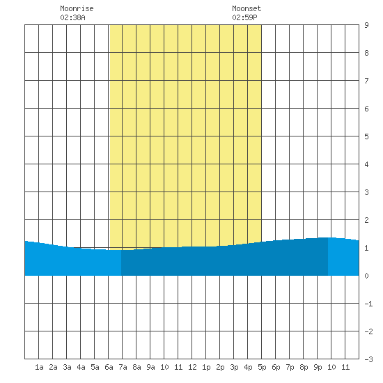 Bon Secour tide chart for Thursday, November 9, 2023