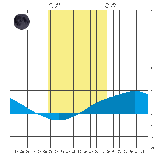 Bon Secour tide chart for Tuesday, December 12, 2023