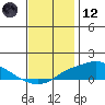 Bon Secour tide chart for Tuesday, December 12, 2023