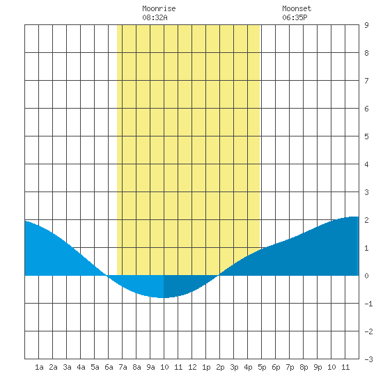 Bon Secour tide chart for Thursday, December 14, 2023