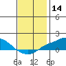 Bon Secour tide chart for Thursday, December 14, 2023