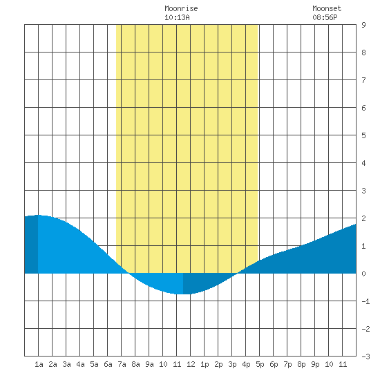 Bon Secour tide chart for Saturday, December 16, 2023