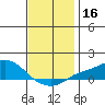 Bon Secour tide chart for Saturday, December 16, 2023