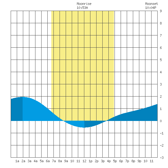 Bon Secour tide chart for Sunday, December 17, 2023