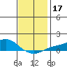 Bon Secour tide chart for Sunday, December 17, 2023