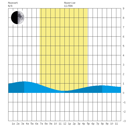 Bon Secour tide chart for Tuesday, December 19, 2023