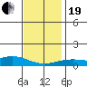 Bon Secour tide chart for Tuesday, December 19, 2023