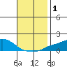 Bon Secour tide chart for Friday, December 1, 2023