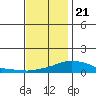 Bon Secour tide chart for Thursday, December 21, 2023