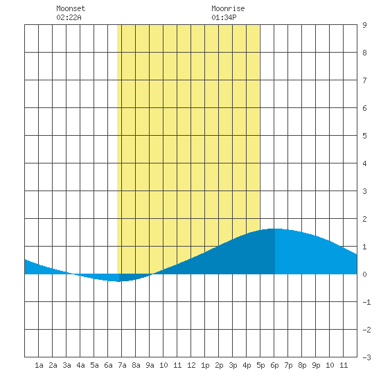 Bon Secour tide chart for Friday, December 22, 2023