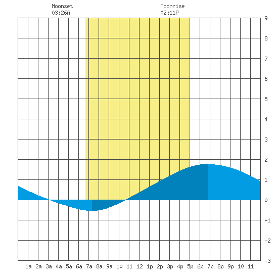 Bon Secour tide chart for Saturday, December 23, 2023
