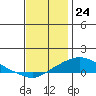 Bon Secour tide chart for Sunday, December 24, 2023