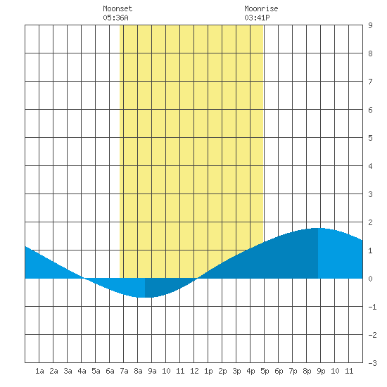 Bon Secour tide chart for Monday, December 25, 2023