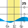 Bon Secour tide chart for Monday, December 25, 2023