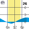 Bon Secour tide chart for Tuesday, December 26, 2023