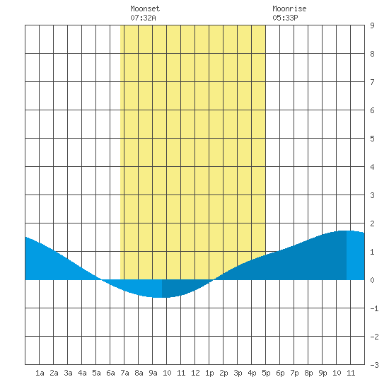 Bon Secour tide chart for Wednesday, December 27, 2023
