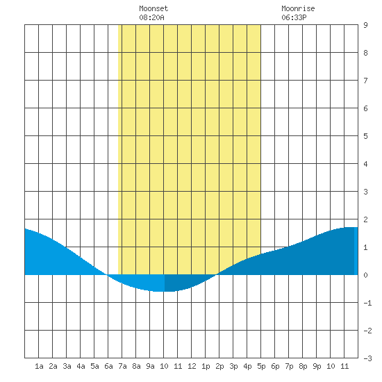 Bon Secour tide chart for Thursday, December 28, 2023