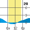 Bon Secour tide chart for Thursday, December 28, 2023