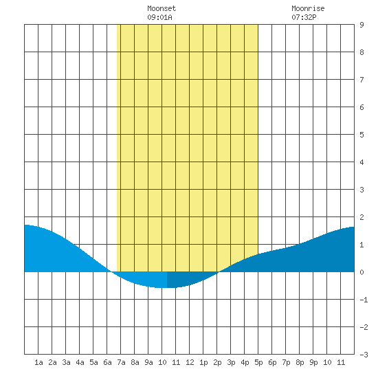 Bon Secour tide chart for Friday, December 29, 2023