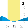 Bon Secour tide chart for Saturday, December 2, 2023