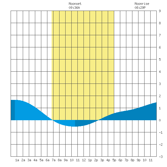 Bon Secour tide chart for Saturday, December 30, 2023