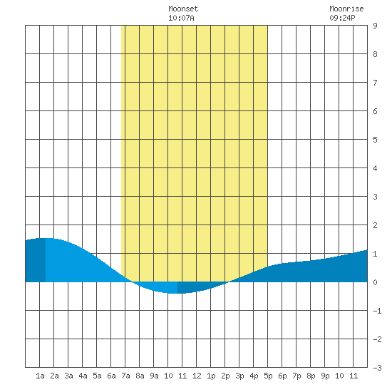 Bon Secour tide chart for Sunday, December 31, 2023