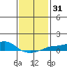 Bon Secour tide chart for Sunday, December 31, 2023