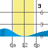 Bon Secour tide chart for Sunday, December 3, 2023