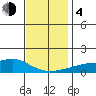 Bon Secour tide chart for Monday, December 4, 2023
