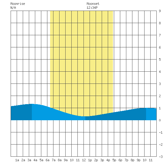 Bon Secour tide chart for Tuesday, December 5, 2023