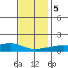 Bon Secour tide chart for Tuesday, December 5, 2023