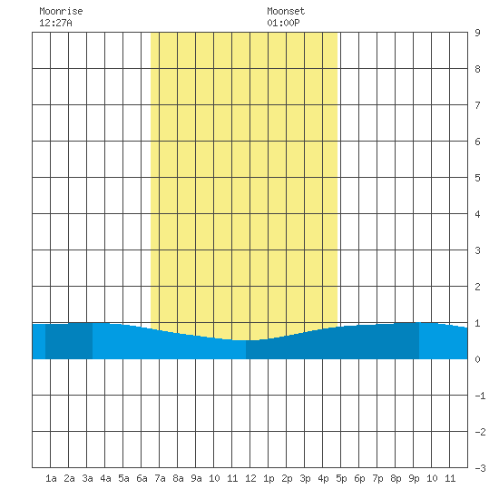 Bon Secour tide chart for Wednesday, December 6, 2023
