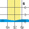 Bon Secour tide chart for Wednesday, December 6, 2023