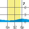 Bon Secour tide chart for Thursday, December 7, 2023