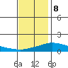 Bon Secour tide chart for Friday, December 8, 2023