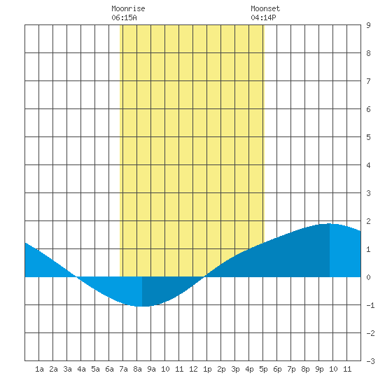 Bon Secour tide chart for Wednesday, January 10, 2024
