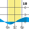 Bon Secour tide chart for Wednesday, January 10, 2024
