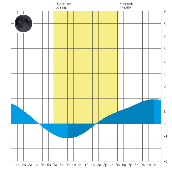 Bon Secour tide chart for Thursday, January 11, 2024