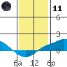 Bon Secour tide chart for Thursday, January 11, 2024