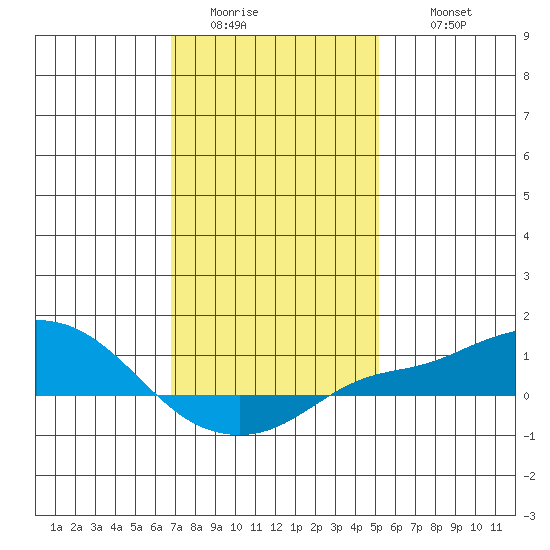 Bon Secour tide chart for Saturday, January 13, 2024