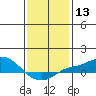 Bon Secour tide chart for Saturday, January 13, 2024
